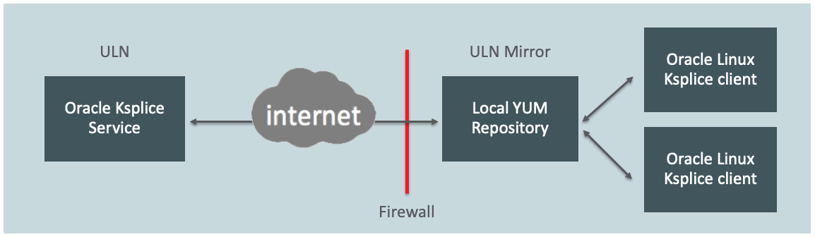 Architecture diagram for Ksplice offline client